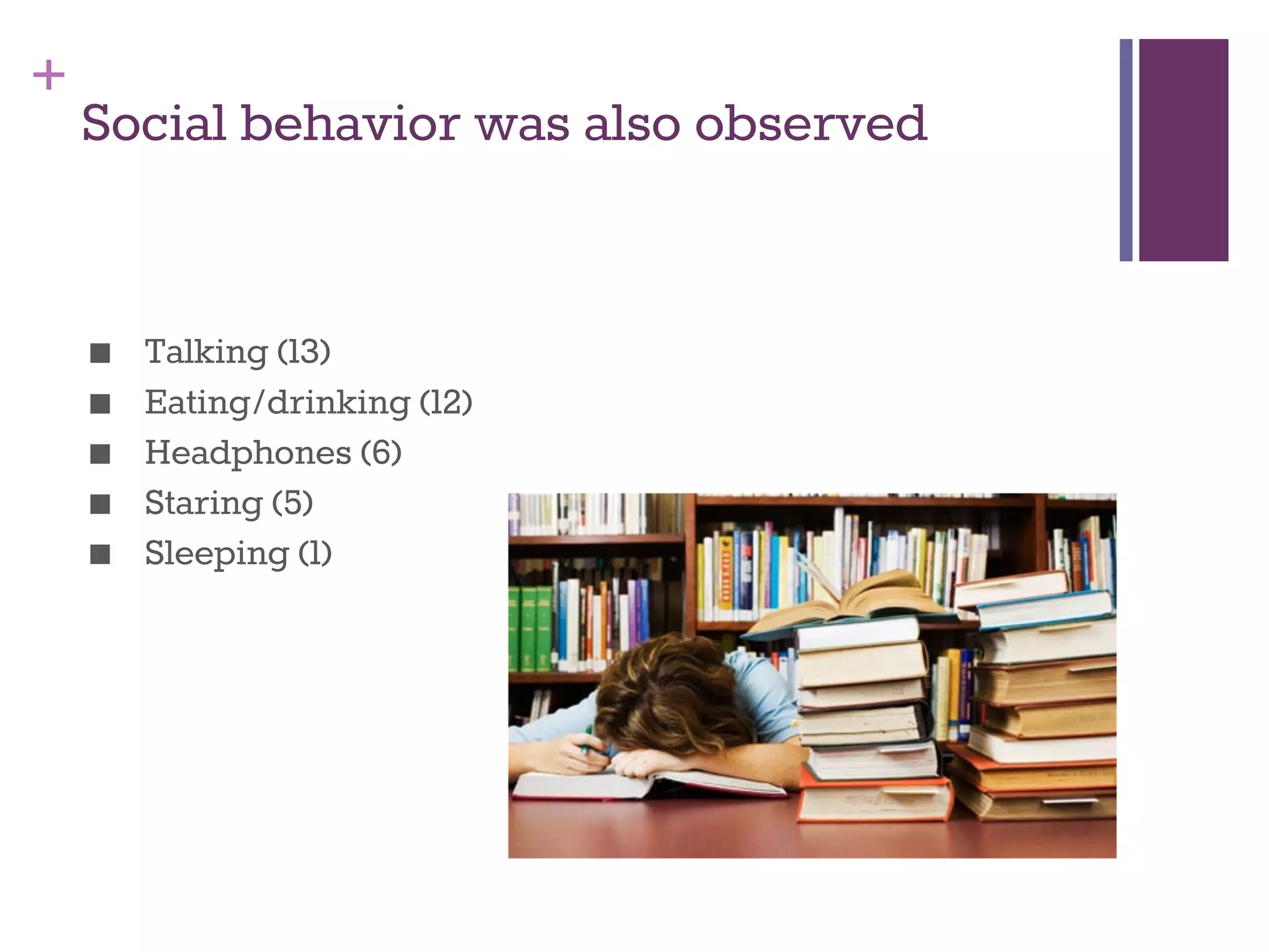 + 
Social behavior was also observed 
■ Talking (13) 
■ Eating/drinking (12) 
■ Headphones (6) 
■ Staring (5) 
■ Sleeping (1) 
 