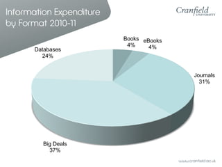 Information Expenditure
by Format 2010-11
                          Books eBooks
                           4%     4%
    ...