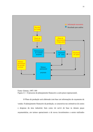 10
Informação necessária
Previsão Resultado para análise
de Venda
Planos de Plano de
Produção financiamento
a longo prazo
Demonstração
do resultado Orçamento Orçamento
projetado de caixa de capital
Balanço
patrimonial
do período
corrente Balanço
patrimonial
projetado
Fonte: Gitman, 1997: 589
Figura 2.1 - O processo de planejamento financeiro a curto prazo (operacional).
O Plano de produção será elaborado com base em informações do orçamento de
vendas. O planejamento financeiro da produção, se caracteriza nas estimativas de custos
e despesas da área industrial, bem como irá servir de base às demais peças
orçamentárias, em termos operacionais e de novos investimentos a serem realizados
 