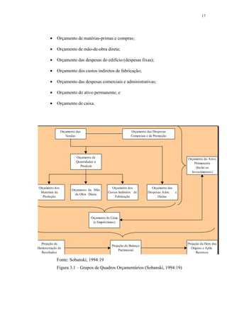 17
• Orçamento de matérias-primas e compras;
• Orçamento de mão-de-obra direta;
• Orçamento das despesas do edifício (despesas fixas);
• Orçamento dos custos indiretos de fabricação;
• Orçamento das despesas comerciais e administrativas;
• Orçamento do ativo permanente; e
• Orçamento de caixa.
Fonte: Sobanski, 1994:19
Figura 3.1 – Grupos de Quadros Orçamentários (Sobanski, 1994:19)
Orçamento das
Vendas
Orçamento das Despesas
Comerciais e de Promoção
Orçamento de
Quantidades a
Produzir
Orçamento dos
Materiais de
Produção
Orçamento da Mão
de Obra Direta
Orçamento dos
Custos Indiretos de
Fabricação
Orçamento das
Despesas Adm. e
Outras
Orçamento do Ativo
Permanente
(Inclui os
Investimentos)
Orçamento de Caixa
(e Empréstimos)
Projeção da
Demonstração de
Resultados
Projeção do Balanço
Patrimonial
Projeção da Dem. das
Origens e Aplic.
Recursos
 