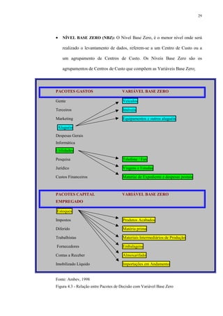 29
• NÍVEL BASE ZERO (NBZ): O Nível Base Zero, é o menor nível onde será
realizado o levantamento de dados, referem-se a um Centro de Custo ou a
um agrupamento de Centros de Custo. Os Níveis Base Zero são os
agrupamentos de Centros de Custo que compõem as Variáveis Base Zero;
PACOTES GASTOS VARIÁVEL BASE ZERO
Gente Veículos
Terceiros Imóveis
Marketing Equipamentos e outros aluguéis
Aluguéis
Despesas Gerais
Informática
Utilidades
Pesquisa Telefone / Fax
Jurídico Viagens e Estadas
Custos Financeiros Material de Expediente e despesas postais
PACOTES CAPITAL VARIÁVEL BASE ZERO
EMPREGADO
Estoques
Impostos Produtos Acabados
Diferido Matéria prima
Trabalhistas Materiais Intermediários de Produção
Fornecedores Embalagens
Contas a Receber Almoxarifado
Imobilizado Líquido Importações em Andamento
Fonte: Ambev, 1998
Figura 4.3 - Relação entre Pacotes de Decisão com Variável Base Zero
 