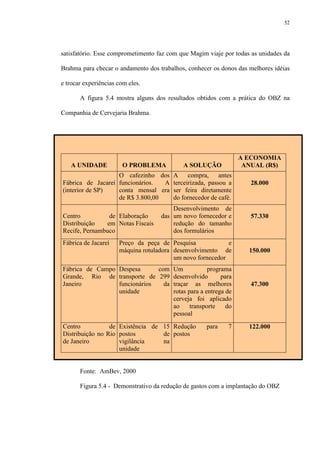 52
satisfatório. Esse comprometimento faz com que Magim viaje por todas as unidades da
Brahma para checar o andamento dos trabalhos, conhecer os donos das melhores idéias
e trocar experiências com eles.
A figura 5.4 mostra alguns dos resultados obtidos com a prática do OBZ na
Companhia de Cervejaria Brahma.
A UNIDADE O PROBLEMA A SOLUÇÃO
A ECONOMIA
ANUAL (R$)
Fábrica de Jacareí
(interior de SP)
O cafezinho dos
funcionários. A
conta mensal era
de R$ 3.800,00
A compra, antes
terceirizada, passou a
ser feira diretamente
do fornecedor de café.
28.000
Centro de
Distribuição em
Recife, Pernambuco
Elaboração das
Notas Fiscais
Desenvolvimento de
um novo fornecedor e
redução do tamanho
dos formulários
57.330
Fábrica de Jacareí Preço da peça de
máquina rotuladora
Pesquisa e
desenvolvimento de
um novo fornecedor
150.000
Fábrica de Campo
Grande, Rio de
Janeiro
Despesa com
transporte de 299
funcionários da
unidade
Um programa
desenvolvido para
traçar as melhores
rotas para a entrega de
cerveja foi aplicado
ao transporte do
pessoal
47.300
Centro de
Distribuição no Rio
de Janeiro
Existência de 15
postos de
vigilância na
unidade
Redução para 7
postos
122.000
Fonte: AmBev, 2000
Figura 5.4 - Demonstrativo da redução de gastos com a implantação do OBZ
 