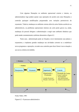 61
Com algumas flutuações no ambiente operacional externo e interno, os
administradores logo podem ajustar suas operações de acordo com estas flutuações e
controlar quaisquer modificações programadas com variações permissíveis do
orçamento. Todavia, mudanças no ambiente externo além de certos limites aceitáveis ou
administráveis, ou problemas operacionais internos ate certo ponto graves ou, ainda,
mudanças de pessoal obrigam a administração a reagir num ambiente dinâmico que
pode mudar constantemente conforme demonstra a figura 6.2.
Neste caso, administração pode ser forçada a rever inteiramente seus planos e
orçamentos, a implantar grandes mudanças nas atividades corrente ou a estabelecer
novos programas e operações, revendo seus controles para fazer frente à nova situação e
aos novos critérios de trabalho.
2. Dinâmico Mudança
1. Estático
Planejamento Orçamento Implantação Controle
Organização e Prestação de Contas
Coordenação Exame e auditoria
de desempenho
Lotação de pessoal pela administração
Direção e motivação Auditoria operacional
Fonte: Pyhrr, 1981
Figura 6.2 - O processo administrativo
 