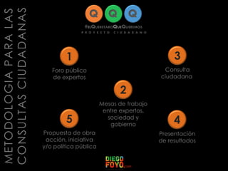 METODOLOGIAPARALAS
CONSULTASCIUDADANAS
1
Foro público
de expertos
2
Mesas de trabajo
entre expertos,
sociedad y
gobierno
3
Consulta
ciudadana
4
Presentación
de resultados
5
Propuesta de obra
acción, iniciativa
y/o política pública
 