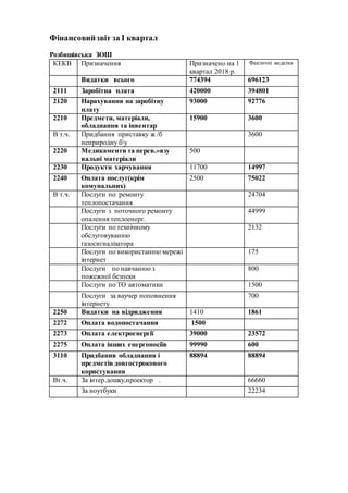 Фінансовийзвіт за І квартал
Розбишівська ЗОШ
КЕКВ Призначення Призначено на 1
квартал 2018 р.
Фактичні видатки
Видатки всь...