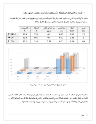 Page | 27
7-‫الطرائق‬ ‫ُقارنة‬‫م‬:‫السوربيك‬ ‫حمض‬ ‫قايسة‬ُ‫مل‬ ‫ستخدمة‬ُ‫مل‬‫ا‬ ‫ّة‬‫ي‬‫التحليل‬
‫مق‬ُ‫ل‬ ‫طريقة‬ ‫أفضل‬ ‫بتحديد‬ ‫نقوم‬ ‫البنزوئيك‬ ‫حمض‬ ‫قايسة‬ُ‫مل‬ ‫طريقة‬ ‫أفضل‬ ‫بها‬ ‫حددنا‬ ‫التي‬ ‫السابقة‬ ‫اآللية‬ ‫بنفس‬‫ايسة‬
‫الشكل‬ ‫يف‬ ‫موضح‬ ‫هو‬ ‫كما‬ ‫ّة‬‫ي‬‫التحليل‬ ‫الطرائق‬ ‫ُقارنة‬‫م‬‫ب‬ ‫السوربيك‬ ‫حمض‬(16):
‫الزمن‬
Min
‫الدقة‬
RSD
‫الكشف‬ ‫حد‬
ppm
‫حد‬‫الكمي‬ ‫القياس‬
ppm
‫الخطية‬
R
‫املضبوطية‬
%
120.890.070.399.699.8 HPLC
50.810.230.599.799.3 UV
601.040.310.5899.899.1 TBA
‫املقايسة‬ ‫ان‬ ‫نجد‬ ‫السابقة‬ ‫الثالثة‬ ‫الطرائق‬ ‫بمقارنة‬‫بالطور‬ ‫األداء‬ ‫عالية‬ ‫السائلة‬ ‫الكروماتوغرافيا‬ ‫تقنية‬ ‫باستخدام‬
،‫األخرى‬ ‫الطرائق‬ ‫من‬ ‫أقل‬ ‫الطريقة‬ ‫هذه‬ ‫يف‬ ‫الكمي‬ ‫والقياس‬ ‫الكشف‬ ‫حدي‬ ّ‫أن‬ ‫كما‬ ‫التحليل‬ ‫زمن‬ ‫بقرص‬ ‫ّز‬‫ي‬‫تتم‬ ‫املعكوس‬
. ‫ّة‬‫ي‬‫الغذائ‬ ‫العينات‬ ‫يف‬ ‫السوربيك‬ ‫وحمض‬ ‫البنزوئيك‬ ‫حمض‬ ‫مقايسة‬ ‫يف‬ ‫األفضل‬ ‫الطريقة‬ ‫هي‬ ‫بالتايل‬
HPLC
UV
TBA
0
20
40
60
80
100
Min RSD ppm ppm R %
‫الزمن‬ ‫الدقة‬ ‫الكشف‬ ‫حد‬ ‫الكمي‬ ‫القیاس‬ ‫حد‬ ‫الخطیة‬ ‫المضبوطیة‬
( ‫رقم‬ ‫الشكل‬16‫السوربی‬ ‫حمض‬ ‫لمقایسة‬ ‫ّة‬‫ی‬‫التحلیل‬ ‫الطرائق‬ ‫مقارنة‬ )‫ك‬
 