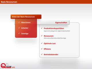  Produktionskapazitäten
begrenzt/unbegrenzt, täglich/wöchentlich
 Ressourcen
Alternative/Betriebsmittel/Sonstige
 Optimale Last
 Effizienz
 Betriebskalender
Eigenschaften
Basis Ressourcen
 Maschinen
 Arbeiter
 Sonstige
Arten der Basis Ressourcen
 