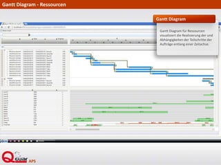 Gantt Diagram - Ressourcen
Gantt Diagram für Ressourcen
visualisiert die Realisierung der und
Abhängigkeiten der Teilschritte der
Aufträge entlang einer Zeitachse.
Gantt Diagram
 