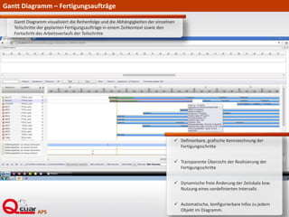 Gantt Diagramm visualisiert die Reihenfolge und die Abhängigkeiten der einzelnen
Teilschritte der geplanten Fertigungsaufträge in einem Zeitkontext sowie den
Fortschritt des Arbeitsverlaufs der Teilschritte
 Definierbare, grafische Kennzeichnung der
Fertigungsschritte
 Transparente Übersicht der Realisierung der
Fertigungsschritte
 Dynamische freie Änderung der Zeitskala bzw.
Nutzung eines vordefinierten Intervalls
 Automatische, konfigurierbare Infos zu jedem
Objekt im Diagramm.
Gantt Diagramm – Fertigungsaufträge
 