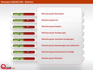 Planung in QGUAR APS - Kriterien
Minimierung der Wartezeiten
Maximierung der Last
Maximierung des Outputs
Minimierung der Verzögerungen
Minimierung der maximalen Verspätungen
Minimierung der Abweichungen vom Liefertermin
Maximierung des Durchsatzes der Aufträge
Minimierung der Rüstzeiten
 