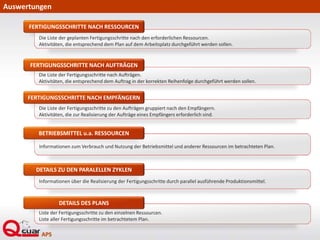 Die Liste der geplanten Fertigungsschritte nach den erforderlichen Ressourcen.
Aktivitäten, die entsprechend dem Plan auf dem Arbeitsplatz durchgeführt werden sollen.
FERTIGUNGSSCHRITTE NACH RESSOURCEN
Auswertungen
Die Liste der Fertigungsschritte nach Aufträgen.
Aktivitäten, die entsprechend dem Auftrag in der korrekten Reihenfolge durchgeführt werden sollen.
FERTIGUNGSSCHRITTE NACH AUFTRÄGEN
Die Liste der Fertigungsschritte zu den Aufträgen gruppiert nach den Empfängern.
Aktivitäten, die zur Realisierung der Aufträge eines Empfängers erforderlich sind.
FERTIGUNGSSCHRITTE NACH EMPFÄNGERN
Informationen zum Verbrauch und Nutzung der Betriebsmittel und anderer Ressourcen im betrachteten Plan.
BETRIEBSMITTEL u.a. RESSOURCEN
Informationen über die Realisierung der Fertigungsschritte durch parallel ausführende Produktionsmittel.
DETAILS ZU DEN PARALELLEN ZYKLEN
Liste der Fertigungsschritte zu den einzelnen Ressourcen.
Liste aller Fertigungsschritte im betrachtetem Plan.
DETAILS DES PLANS
 
