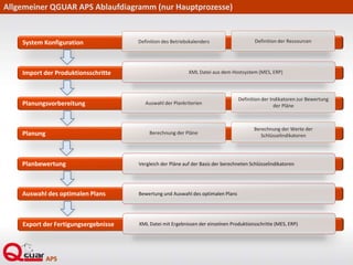 Import der Produktionsschritte
Planungsvorbereitung
Planung
Planbewertung
System Konfiguration
Berechnung der Pläne
Berechnung der Werte der
Schlüsselindikatoren
Definition des Betriebskalenders Definition der Ressourcen
Auswahl der Plankriterien
Definition der Indikatoren zur Bewertung
der Pläne
Allgemeiner QGUAR APS Ablaufdiagramm (nur Hauptprozesse)
XML Datei aus dem Hostsystem (MES, ERP)
Vergleich der Pläne auf der Basis der berechneten Schlüsselindikatoren
Auswahl des optimalen Plans Bewertung und Auswahl des optimalen Plans
Export der Fertigungsergebnisse XML Datei mit Ergebnissen der einzelnen Produktionsschritte (MES, ERP)
 