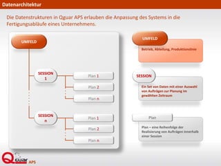 Betrieb, Abteilung, Produktionslinie
Die Datenstrukturen in Qguar APS erlauben die Anpassung des Systems in die
Fertigungsabläufe eines Unternehmens.
Datenarchitektur
UMFELD
SESSION
1
SESSION
n
Plan 1
Plan 2
Plan n
Plan 1
Plan 2
Plan n
Ein Set von Daten mit einer Auswahl
von Aufträgen zur Planung im
gewählten Zeitraum
SESSION
Plan – eine Reihenfolge der
Realisierung von Aufträgen innerhalb
einer Session
Plan
UMFELD
 