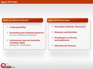 Qguar APS Daten
 Fertigungsaufträge
 Beschreibung des Produktionsprozesses
(inkl. der erforderlichen Ressourcen)
 Informationen über den Verlauf der
Produktion (MES)
(Arbeitsplatz zu Arbeitsplatz)
Daten aus externen Systemen
 Stammdaten (Kalender, Ressourcen)
 Rüstzeiten und Aktivitäten
 Einstellungen zur Planung
(und Indikatoren)
 Teilschritte des Prozesses
Qguar APS interne Daten
 