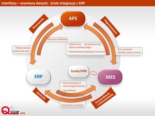 Interfejsy – wymiana danych: ścisła integracja z ERP
Scada/HMI
APS
MESERP
• Opóźnienia (przyspieszenia)
planu produkcyjnego
• Potwierdzeniewykonania zlecenia
Plan produkcji
/korekty planu/zmiany
Zlecenie handlowe
Potwierdzenie
wykonania planu
• Bomy/receptury/
technologie/artykuły
• Specyfikacje
Rozliczanie produkcji
 
