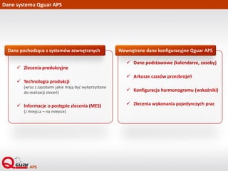 Dane systemu Qguar APS
 Zlecenia produkcyjne
 Technologia produkcji
(wraz z zasobami jakie mają być wykorzystane
do realizacji zleceń)
 Informacje o postępie zlecenia (MES)
(z miejsca – na miejsce)
Dane pochodzące z systemów zewnętrznych
 Dane podstawowe (kalendarze, zasoby)
 Arkusze czasów przezbrojeń
 Konfiguracja harmonogramu (wskaźniki)
 Zlecenia wykonania pojedynczych prac
Wewnętrzne dane konfiguracyjne Qguar APS
 