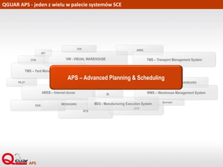 QGUAR APS – Advanced Planning & Scheduling
 Produkcja na zamówienie
 Procesy wymagające częstych zmian w rozkładzie
i pl...