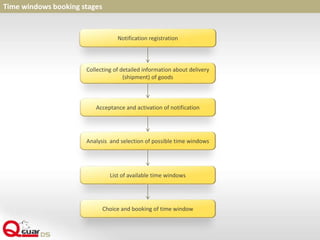 Time windows booking stages
Notification registration
Collecting of detailed information about delivery
(shipment) of goods
Acceptance and activation of notification
Analysis and selection of possible time windows
List of available time windows
Choice and booking of time window
 