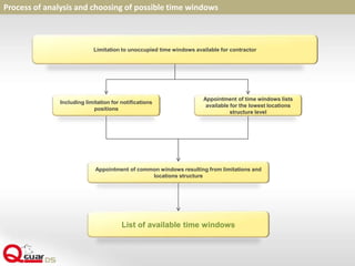 Process of analysis and choosing of possible time windows
Limitation to unoccupied time windows available for contractor
Including limitation for notifications
positions
List of available time windows
Appointment of time windows lists
available for the lowest locations
structure level
Appointment of common windows resulting from limitations and
locations structure
 