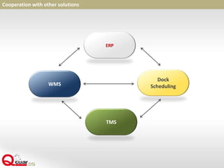 Cooperation with other solutions
ERP
Dock
SchedulingWMS
TMS
 