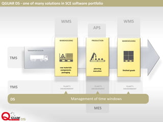 QGUAR DS - one of many solutions in SCE software portfolio
APS
WMS WMS
TRANSPORTATION
TMS
MES
WAREHOUSING
raw materials
components
packaging
PLANT’S
ENVIRONMENT
PLANT’S
ENVIRONMENT
PLANT’S
ENVIRONMENT
YMS
WAREHOUSING
finished goods
PRODUCTION
planning
execution
DS Management of time windows
 