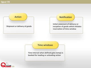 Qguar DS
Shipment or delivery of goods
Action
Initial statement of delivery or
reception of goods which initiates
reservation of time window
Notification
Time interval when defined gate (ramp) is
booked for loading or unloading action
Time windows
 