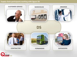 DS
CUSTOMER SERVICE
Supply chain participants working with Qguar DS
WAREHOUSE ORDERER
CONTRACTOR FORWARDER GATEKEEPER
 
