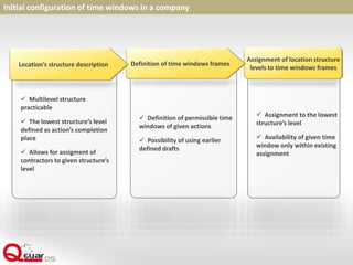  Assignment to the lowest
structure’s level
 Availability of given time
window only within existing
assignment
 Definition of permissible time
windows of given actions
 Possibility of using earlier
defined drafts
 Multilevel structure
practicable
 The lowest structure’s level
defined as action’s completion
place
 Allows for assigment of
contractors to given structure’s
level
Initial configuration of time windows in a company
Assignment of location structure
levels to time windows frames
Definition of time windows framesLocation’s structure description
 