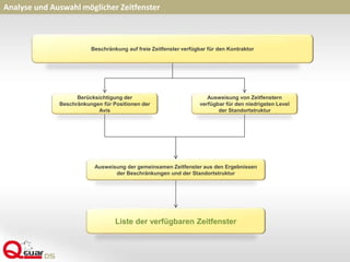 Analyse und Auswahl möglicher Zeitfenster
Beschränkung auf freie Zeitfenster verfügbar für den Kontraktor
Berücksichtigung der
Beschränkungen für Positionen der
Avis
Liste der verfügbaren Zeitfenster
Ausweisung von Zeitfenstern
verfügbar für den niedrigsten Level
der Standortstruktur
Ausweisung der gemeinsamen Zeitfenster aus den Ergebnissen
der Beschränkungen und der Standortstruktur
 