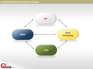 Zusammenarbeit mit anderen Lösungen
ERP
Dock
SchedulingWMS
TMS
 
