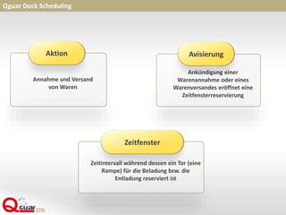 Qguar Dock Scheduling
Annahme und Versand
von Waren
Aktion
Ankündigung einer
Warenannahme oder eines
Warenversandes eröffnet eine
Zeitfensterreservierung
Avisierung
Zeitintervall während dessen ein Tor (eine
Rampe) für die Beladung bzw. die
Entladung reserviert ist
Zeitfenster
 