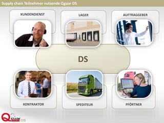 DS
KUNDENDIENST
Supply chain Teilnehmer nutzende Qguar DS
LAGER AUFTRAGGEBER
KONTRAKTOR SPEDITEUR PFÖRTNER
 