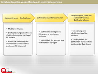  Zuordnung zum
niedrigsten Level der
Struktur
 Verfügbarkeit des
Zeitfensters nur innerhalb
existierender Zuordnung
 Definition der möglichen
Zeitfenster zu gegebenen
Aktionen
 Möglichkeit der Nutzung von
vorbereiteten Vorlagen
 Multilevel Struktur
 Die Realisierung der Aktionen
erfolgt auf dem untersten Level
der Struktur
 Erlaub die Zuordnung von
Gruppen von Kontraktoren zu
gegebenem Strukturlevel
Initialkonfiguration von Zeitfenstern in einem Unternehmen
Zuordnung von Levels der
Standortstruktur zu
Zeitfensterrahmen
Definition der ZeitfensterrahmenStandortstruktur – Beschreibung
 