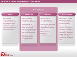Structure of static data for the Qguar MES system
RESOURCES
Objects called
from the system as a
result of certain events
(machine stop, stop of
order performance).
Enable information flow
between employees.
ALERTS
People performing
and reporting tasks
assigned from the system.
Employees may be
connected into employee
groups (brigades for
instance), employee shifts
– according to the work
time (e.g. morning shift).
Employees can be
defined with abilities
(for instance welder,
turner).
EMPLOYEES
Machines and/or
workstations where
production takes place.
Machines can be grouped
according to their type
(machine tools, welding
units etc.)
Machines can be
connected
into production lines.
MACHINES
Objects which make it
possible to describe
events which take place
during production.
Reason codes can be
grouped according to
their class. Hierarchy of
codes is possible. Reason
codes at the same time
may be superior to one
set of codes and
subordinate to the main
code.
REASON CODES
 