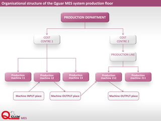 Organisational structure of the Qguar MES system production floor
Production
machine 11
Production
machine 12
Production
machine 13
Production
machine 212
Production
machine 211
PRODUCTION DEPARTMENT
COST
CENTRE 1
COST
CENTRE 2
PRODUCTION LINE
Machine INPUT place Machine OUTPUT place Machine OUTPUT place
 