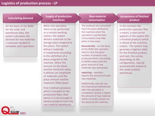 Logistics of production process - LP
On the basis of the BOM
for the order and
warehouse data, the
system calculates the
demand for raw materials
/ materials needed to
complete each operation.
When the operation
starts to be performed
on a certain working
station, the system
delivers materials to the
storage place assigned to
this place. The system
delivers materials
in instalments according
to the definition of a
place assigned to the
machine. When the
amount on the place
reaches minimum value,
it delivers an instalment
of materials until the
place amount reaches
maximum filled space.
First it delivers products
which is located on the
production floor, then
(when it is not enough) it
obtains products from the
raw material warehouse.
The products are consumed
from the place allotted to
the machine when the
operation is performed.
Consumption may take
place in two ways:
theoretically – on the basis
of the BOM (the operator
informs that the given
number of products was
produced which, (according
to BOM) means that the
given amount of raw
materials was consumed.
reporting – operator
reports the amount of used
raw materials.
Additionally, one can use
the theoretical method and
after the operation is
completed, receive a report
the amount of raw material
which currently remains at
the place by the machine.
In the moment the
production operator files
a report, a new carrier
appears in the system (for
a finished product) which
is stored at the machine
output. The system may
generate a logistics label
for the finished product,
and next, the carrier,
depending on the
configuration, may be
automatically moved to
the ready product
warehouse.
Acceptance of finished
product
Raw material
consumption
Supply of production
machines
Calculating demand
 