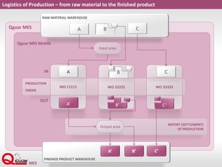 Qguar MES
Qguar MES Mobile
REPORT (SETTLEMENT)
OF PRODUCTION
PRODUCTION
ORDER
Logistics of Production – from raw material to the finished product
RAW MATERIAL WAREHOUSE
WO 11111 WO 22222 WO 33333
FINISHED PRODUCT WAREHOUSE
Output area
A
A’ C’B’
B
C
Input area
BA
B’A’ C’
IN
OUT
C
 