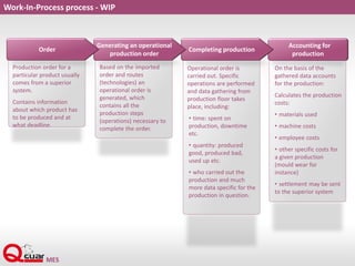 On the basis of the
gathered data accounts
for the production:
Calculates the production
costs:
• materials used
• machine costs
• employee costs
• other specific costs for
a given production
(mould wear for
instance)
• settlement may be sent
to the superior system
Work-In-Process process - WIP
Production order for a
particular product usually
comes from a superior
system.
Contains information
about which product has
to be produced and at
what deadline.
Based on the imported
order and routes
(technologies) an
operational order is
generated, which
contains all the
production steps
(operations) necessary to
complete the order.
Operational order is
carried out. Specific
operations are performed
and data gathering from
production floor takes
place, including:
• time: spent on
production, downtime
etc.
• quantity: produced
good, produced bad,
used up etc.
• who carried out the
production and much
more data specific for the
production in question.
Accounting for
production
Completing production
Generating an operational
production order
Order
 
