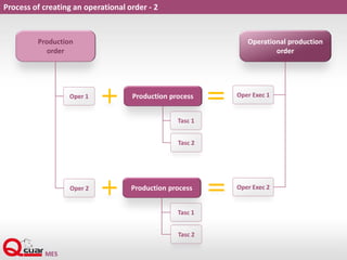 Process of creating an operational order - 2
Production
order
Operational production
order
Oper 1
Oper 2
Oper Exec 1
Oper Exec 2
Production process
Tasc 1
Tasc 2
Production process
Tasc 1
Tasc 2
 