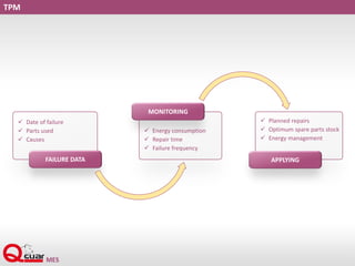 TPM
 Date of failure
 Parts used
 Causes
 Energy consumption
 Repair time
 Failure frequency
 Planned repairs
 Optimum spare parts stock
 Energy management
FAILURE DATA
MONITORING
APPLYING
 