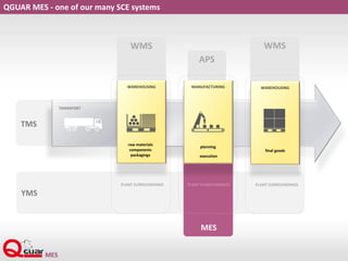 QGUAR MES - one of our many SCE systems
APS
WMS WMS
TRANSPORT
TMS
MES
WAREHOUSING
raw materials
components
packagings
PLANT SURROUNDINGS PLANT SURROUNDINGS PLANT SURROUNDINGS
YMS
WAREHOUSING
final goods
MANUFACTURING
planning
execution
 
