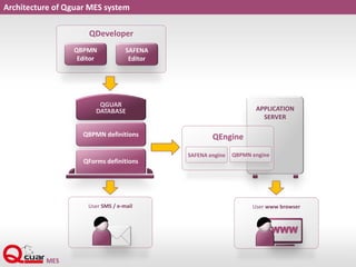 User SMS / e-mail
Architecture of Qguar MES system
QDeveloper
QBPMN
Editor
SAFENA
Editor
QGUAR
DATABASE
QBPMN definitions
QForms definitions
APPLICATION
SERVER
QEngine
QBPMN engineSAFENA engine
User www browser
WWW
 