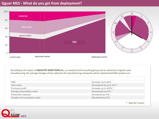 Qguar MES - What do you get from deployment?
OEE Increase up to 84%
Own costs Decreased by up to 34% *
Company profit Increase up to 400% *
Energy consumption costs Decreased by 57% *
Production capacity Increased by 15%
Duration of a production cycle Shortened by 37%
According to the report of INDUSTRY DIRECTIONS Inc., an analytical and consulting group and an authority in logistics and
manufacturing, the average changes of key indicators for manufacturing companies which implemented MES systems are:
* - data for 3 years
adjustment period stabilisation periodcurrent state
DOWNTIME
SPEED LOSSES
QUALITY LOSSES
OEE
 