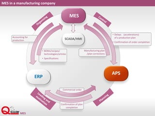 MES in a manufacturing company
Accounting for
production
• BOMs/recipes/
technologies/articles
• Specifications
SCADA/HMI
APS
MES
ERP
• Delays (accelerations)
of a production plan
• Confirmation of order completion
Manufacturing plan
/plan corrections
Commercial order
Confirmation of plan
completion
 