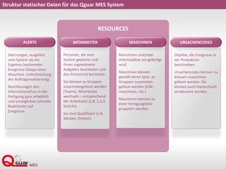 Struktur statischer Daten für das Qguar MES System
RESOURCES
Warnungen, ausgelöst
vom System als ein
Ergebnis bestimmter
Ereignisse (Stopp einer
Maschine, Unterbrechung
der Auftragsrealisierung).
Beschleunigen den
Informationsfluss in der
Fertigung ganz erheblich
und ermöglichen schnelle
Reaktionen auf
Ereignisse.
ALERTS
Personen, die vom
System geplante und
ihnen zugewiesene
Aufgaben bearbeiten und
den Fortschritt berichten.
Sie können zu Gruppen
zusammengefasst werden
(Teams). Mitarbeiter
wechseln – entsprechend
der Arbeitszeit (z.B. 1,2,3
Schicht).
Sie sind Qualifiziert (z.B.
Meister, Dreher).
MITARBEITER
Maschinen und/oder
Arbeitsplätze wo gefertigt
wird.
Maschinen können
gemäß deren Spez. zu
Gruppen zusammen-
gefasst werden (CNC-
maschinen, etc.)
Maschinen können zu
einer Fertigungslinie
gruppiert werden.
MASCHINEN
Objekte, die Ereignisse in
der Produktion
beschreiben.
Ursachencodes können zu
Klassen zusammen-
gefasst werden. Sie
können auch hierarchisch
strukturiert werden.
URSACHENCODES
 