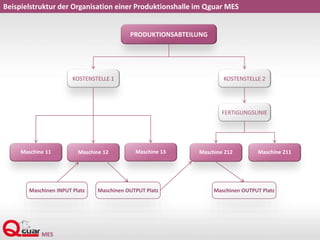 Beispielstruktur der Organisation einer Produktionshalle im Qguar MES
Maschine 11 Maschine 12 Maschine 13 Maschine 212 Maschine 211
PRODUKTIONSABTEILUNG
KOSTENSTELLE 1 KOSTENSTELLE 2
FERTIGUNGSLINIE
Maschinen INPUT Platz Maschinen OUTPUT Platz Maschinen OUTPUT Platz
 