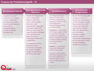 Prozesse der Produktionslogistik – LP
Ausgehend von der
Stückliste zum Produkt
und den Lagerdaten
berechnet das System
den Rohstoff-/Material-
bedarf der zu
Fertigstellung der
einzelnen Schritte
benötigt wird.
Sobald die Fertigung an
einem Arbeitsplatz
beginnt, liefert das
System das benötigte
Material zu dem
zugeordneten Lagerplatz.
Das System liefert das
Material in den dem AP
zugeschriebenen Mengen
und Intervallen. Das
Material bis zum
festgelegten Maximum
nachgeliefert.
Vorrangig wird immer
Material aus der
Produktion verwendet.
Bei weiterem Bedarf
erfolgt der Nachschub
direkt aus dem Lager.
Zur Fertigung wird das
Material von dem der
Maschine zugeordneten
Lagerplatz verbraucht. Die
Rückmeldung des
Rohstoffverbrauchs kann
wie folgt erfolgen:
theoretisch – auf der Basis
der Mengenangaben in der
Stückliste (der Operator
bestätigt die produzierte
Menge. Ausgehend von den
Stücklistemengen wird der
Rohstoffverbrauche
berechnet).
praktisch – der Operator
meldet die Verbrauchte
Menge direkt zurück.
Zusätzlich, können beide
Methoden kombiniert und
die dabei aufgetretenen
Abweichungen in einer
Auswertung ausgewiesen
werden.
Bei der Rückmeldung der
Fertigung entsteht im
System eine Ladeeinheit
mit dem fertigen Produkt.
Diese Ladeeinheit steht
auf dem der Maschine
zugeordneten Output
Platz. Das System kann
den Druck eines
(Paletten-) Etiketts
auslösen und die
Ladeeinheit entsprechend
der Konfiguration zu dem
Fertigproduktlager
transportieren lassen.
Behandlung des
Fertigproduktes
Rohstoffverbrauch
Materialnachschub zu den
Maschinen
Berechnung des Bedarfes
 