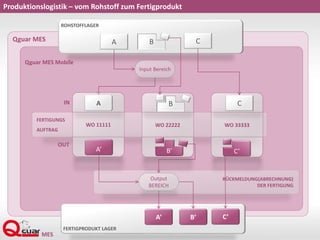 Qguar MES
Qguar MES Mobile
RÜCKMELDUNG(ABRECHNUNG)
DER FERTIGUNG
FERTIGUNGS
AUFTRAG
Produktionslogistik – vom Rohstoff zum Fertigprodukt
ROHSTOFFLAGER
WO 11111 WO 22222 WO 33333
FERTIGPRODUKT LAGER
Output
BEREICH
A
A’ C’B’
B
C
Input Bereich
BA
B’A’ C’
IN
OUT
C
 