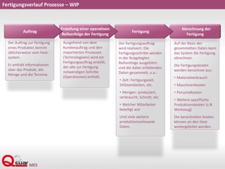 Auf der Basis der
gesammelten Daten kann
das System die Fertigung
abrechnen.
Die Fertigungskosten
werden berechnet aus:
• Materialverbrauch
• Maschinenkosten
• Personalkosten
• Weitere spezifische
Produktionskosten (z.B.
Werkzeug)
Die berechneten Kosten
können an den Host
weitergeleitet werden.
Fertigungsverlauf Prozesse – WIP
Der Auftrag zur Fertigung
eines Produktes kommt
üblicherweise vom Host-
system .
Er enthält Informationen
über das Produkt, die
Menge und die Termine.
Ausgehend von dem
Kundenauftrag und den
importierten Prozessen
(Technologieen) wird ein
Fertigungsauftrag erstellt,
der alle zur Fertigung
notwendigen Schritte
(Operationen) enthält.
Der Fertigungsauftrag
wird realisiert. Die
Fertigungsschritte werden
in der festgelegten
Reihenfolge ausgeführt
und die dabei anfallenden
Daten gesammelt, u.a.:
• Zeit: Fertigungszeit,
Stillstandzeiten, etc.
• Mengen: produziert,
verbraucht, Schrott, etc.
• Welcher Mitarbeiter
beteiligt war
Und viele weitere
produktionsrelevante
Daten.
Abrechnung der
Fertigung
Fertigung
Erstellung einer operativen
Reihenfolge der Fertigung
Auftrag
 