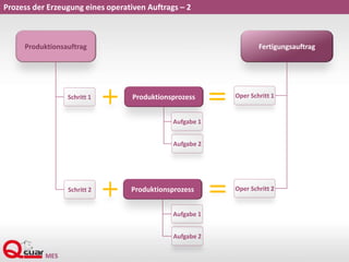Prozess der Erzeugung eines operativen Auftrags – 2
Produktionsauftrag Fertigungsauftrag
Schritt 1
Schritt 2
Oper Schritt 1
Oper Schritt 2
Produktionsprozess
Aufgabe 1
Aufgabe 2
Produktionsprozess
Aufgabe 1
Aufgabe 2
 